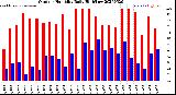 Milwaukee Weather Outdoor Humidity<br>Daily High/Low
