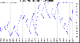 Milwaukee Weather Outdoor Humidity<br>Daily Low