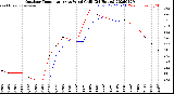Milwaukee Weather Outdoor Temperature<br>vs Wind Chill<br>(24 Hours)