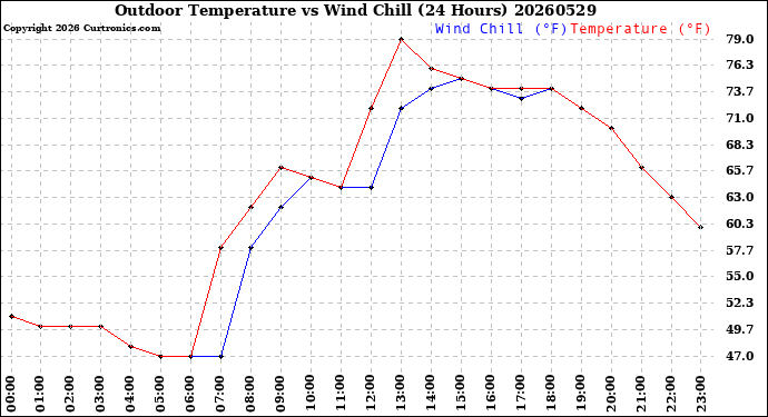 Milwaukee Weather Outdoor Temperature<br>vs Wind Chill<br>(24 Hours)
