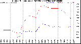 Milwaukee Weather Outdoor Temperature<br>vs Dew Point<br>(24 Hours)