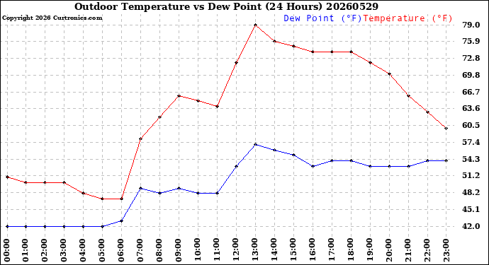 Milwaukee Weather Outdoor Temperature<br>vs Dew Point<br>(24 Hours)