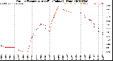 Milwaukee Weather Outdoor Temperature<br>vs Heat Index<br>(24 Hours)