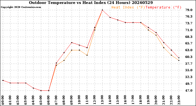 Milwaukee Weather Outdoor Temperature<br>vs Heat Index<br>(24 Hours)