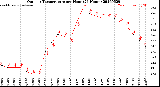 Milwaukee Weather Outdoor Temperature<br>per Hour<br>(24 Hours)