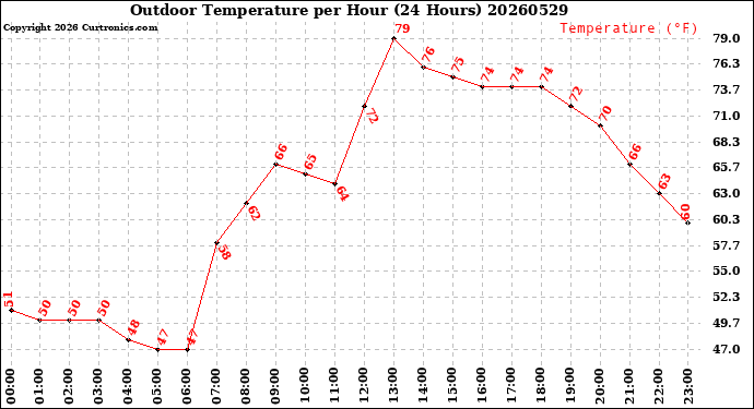 Milwaukee Weather Outdoor Temperature<br>per Hour<br>(24 Hours)