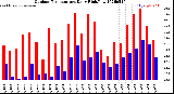 Milwaukee Weather Outdoor Temperature<br>Daily High/Low