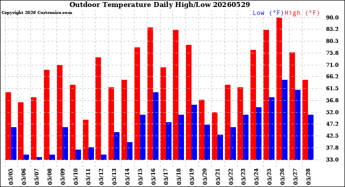 Milwaukee Weather Outdoor Temperature<br>Daily High/Low