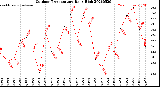Milwaukee Weather Outdoor Temperature<br>Daily High
