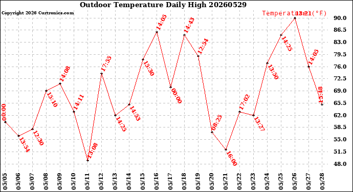 Milwaukee Weather Outdoor Temperature<br>Daily High