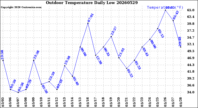 Milwaukee Weather Outdoor Temperature<br>Daily Low