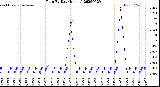 Milwaukee Weather Rain<br>By Day<br>(Inches)