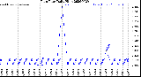 Milwaukee Weather Rain Rate<br>Daily High