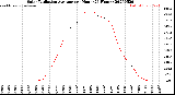Milwaukee Weather Solar Radiation Average<br>per Hour<br>(24 Hours)