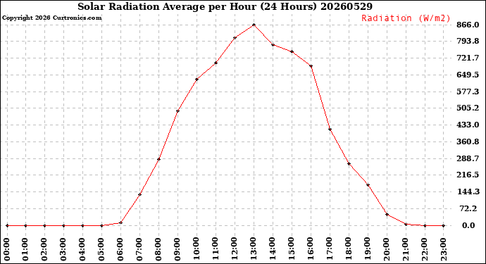 Milwaukee Weather Solar Radiation Average<br>per Hour<br>(24 Hours)