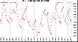 Milwaukee Weather Solar Radiation<br>Daily