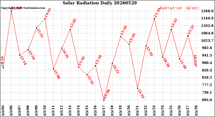 Milwaukee Weather Solar Radiation<br>Daily
