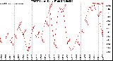 Milwaukee Weather THSW Index<br>Daily High