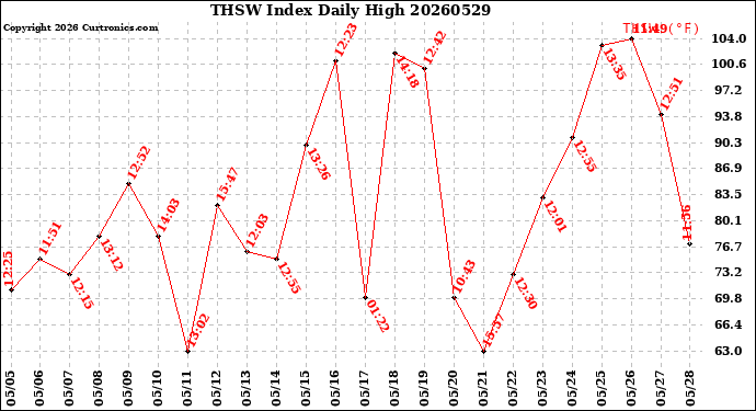 Milwaukee Weather THSW Index<br>Daily High