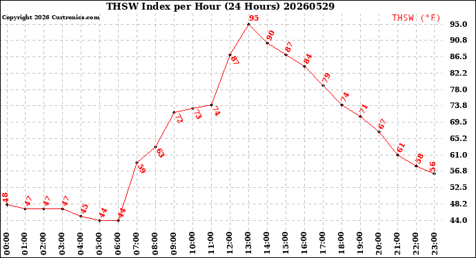 Milwaukee Weather THSW Index<br>per Hour<br>(24 Hours)