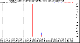 Milwaukee Weather Wind Speed/Gusts<br>by Minute<br>(24 Hours) (Alternate)