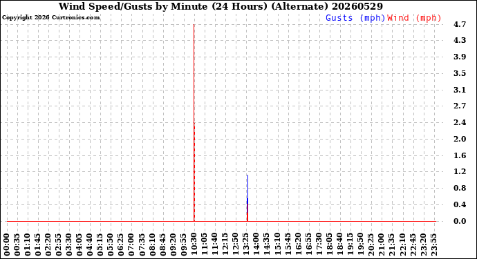Milwaukee Weather Wind Speed/Gusts<br>by Minute<br>(24 Hours) (Alternate)