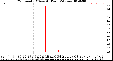 Milwaukee Weather Wind Speed<br>by Minute<br>(24 Hours) (Alternate)