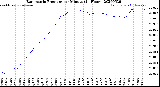 Milwaukee Weather Barometric Pressure<br>per Minute<br>(24 Hours)