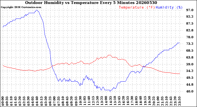 Milwaukee Weather Outdoor Humidity<br>vs Temperature<br>Every 5 Minutes