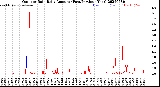 Milwaukee Weather Outdoor Rain<br>Daily Amount<br>(Past/Previous Year)