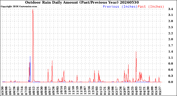 Milwaukee Weather Outdoor Rain<br>Daily Amount<br>(Past/Previous Year)