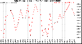 Milwaukee Weather Solar Radiation<br>Avg per Day W/m2/minute