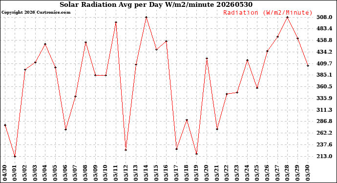 Milwaukee Weather Solar Radiation<br>Avg per Day W/m2/minute