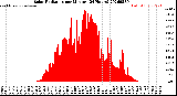 Milwaukee Weather Solar Radiation<br>per Minute<br>(24 Hours)