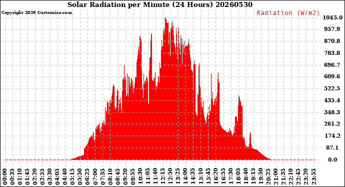 Milwaukee Weather Solar Radiation<br>per Minute<br>(24 Hours)