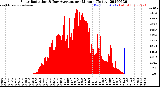 Milwaukee Weather Solar Radiation<br>& Day Average<br>per Minute<br>(Today)