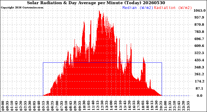 Milwaukee Weather Solar Radiation<br>& Day Average<br>per Minute<br>(Today)
