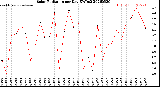 Milwaukee Weather Solar Radiation<br>per Day KW/m2