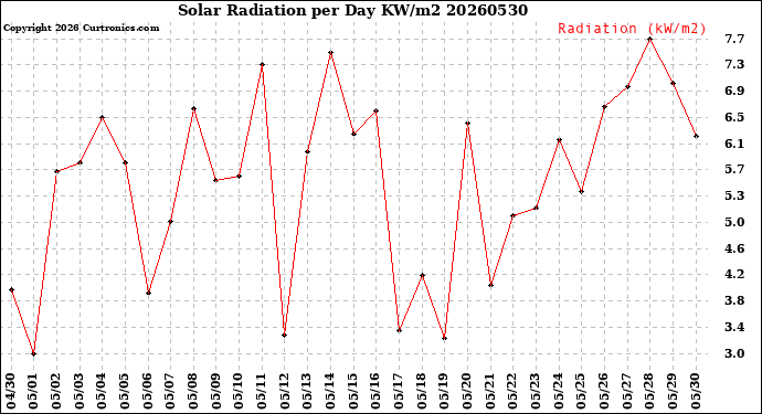 Milwaukee Weather Solar Radiation<br>per Day KW/m2