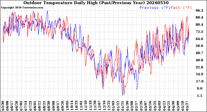 Milwaukee Weather Outdoor Temperature<br>Daily High<br>(Past/Previous Year)