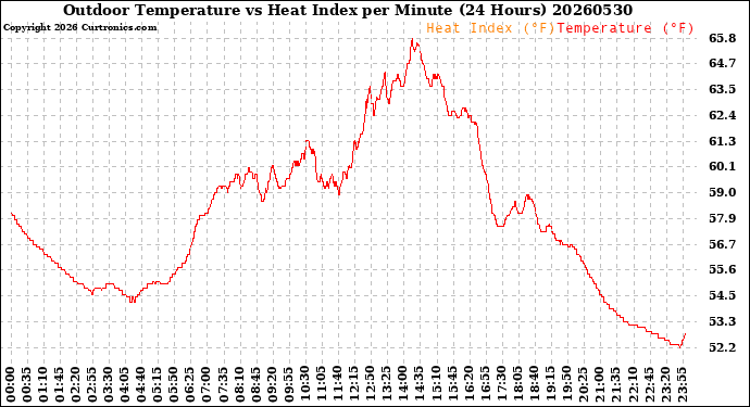 Milwaukee Weather Outdoor Temperature<br>vs Heat Index<br>per Minute<br>(24 Hours)