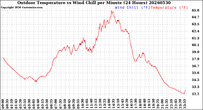 Milwaukee Weather Outdoor Temperature<br>vs Wind Chill<br>per Minute<br>(24 Hours)