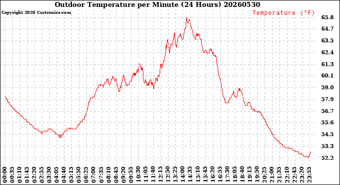 Milwaukee Weather Outdoor Temperature<br>per Minute<br>(24 Hours)