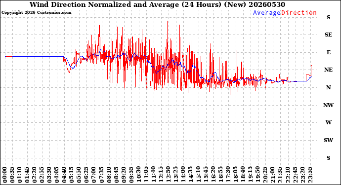 Milwaukee Weather Wind Direction<br>Normalized and Average<br>(24 Hours) (New)
