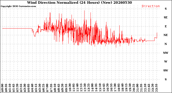 Milwaukee Weather Wind Direction<br>Normalized<br>(24 Hours) (New)