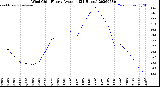 Milwaukee Weather Wind Chill<br>Hourly Average<br>(24 Hours)