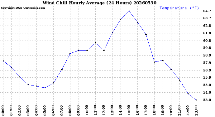 Milwaukee Weather Wind Chill<br>Hourly Average<br>(24 Hours)