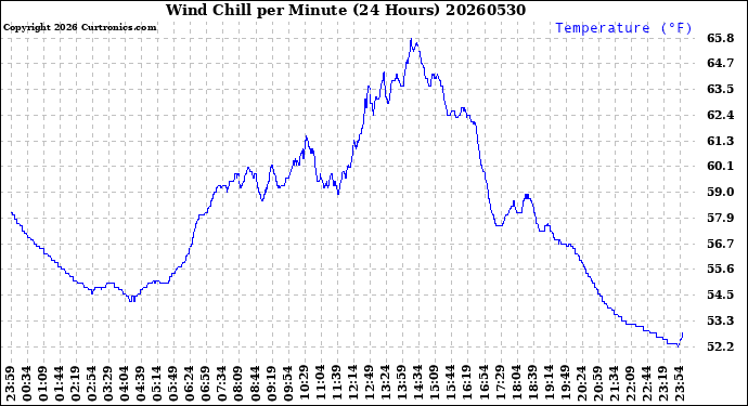 Milwaukee Weather Wind Chill<br>per Minute<br>(24 Hours)