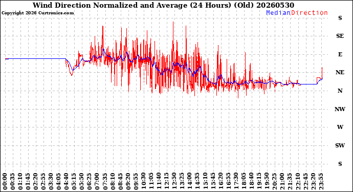 Milwaukee Weather Wind Direction<br>Normalized and Average<br>(24 Hours) (Old)
