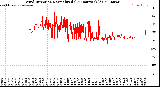 Milwaukee Weather Wind Direction<br>Normalized<br>(24 Hours) (Old)